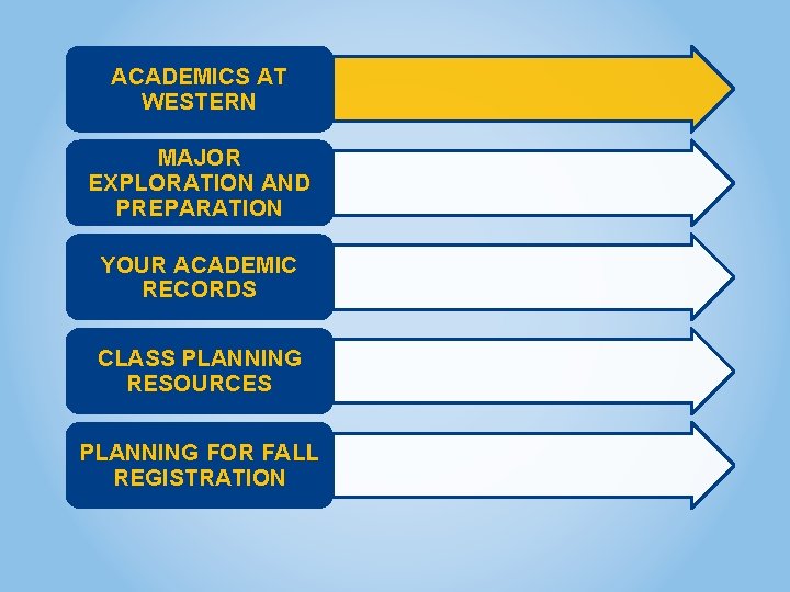 ACADEMICS AT WESTERN MAJOR EXPLORATION AND PREPARATION YOUR ACADEMIC RECORDS CLASS PLANNING RESOURCES PLANNING