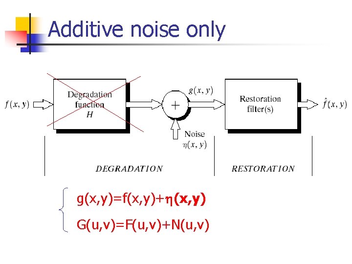 Additive noise only g(x, y)=f(x, y)+h(x, y) G(u, v)=F(u, v)+N(u, v) 