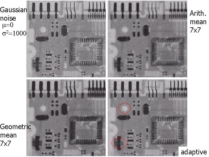 Gaussian noise m=0 s 2=1000 Arith. mean 7 x 7 Geometric mean 7 x