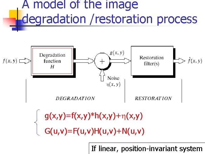 A model of the image degradation /restoration process g(x, y)=f(x, y)*h(x, y)+h(x, y) G(u,