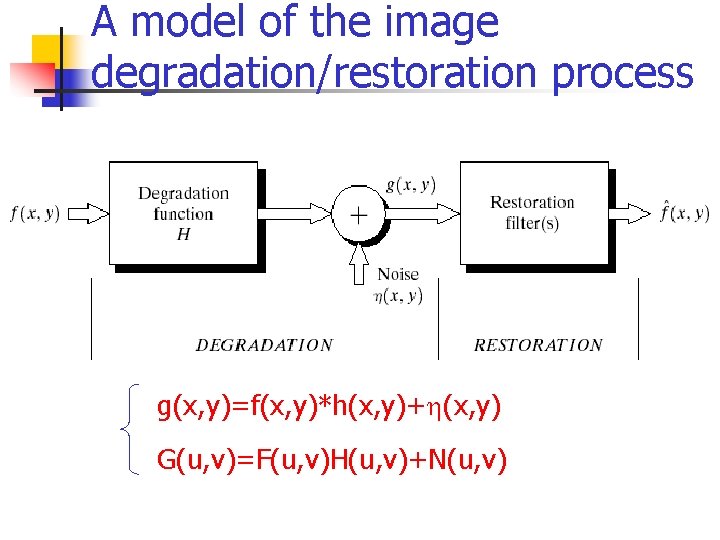 A model of the image degradation/restoration process g(x, y)=f(x, y)*h(x, y)+h(x, y) G(u, v)=F(u,