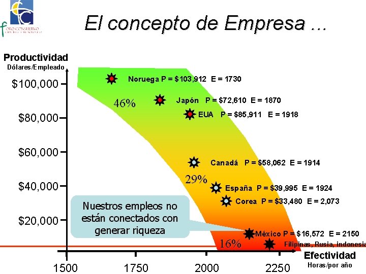 El concepto de Empresa. . . Productividad Dólares/Empleado $100, 000 Noruega P = $103,