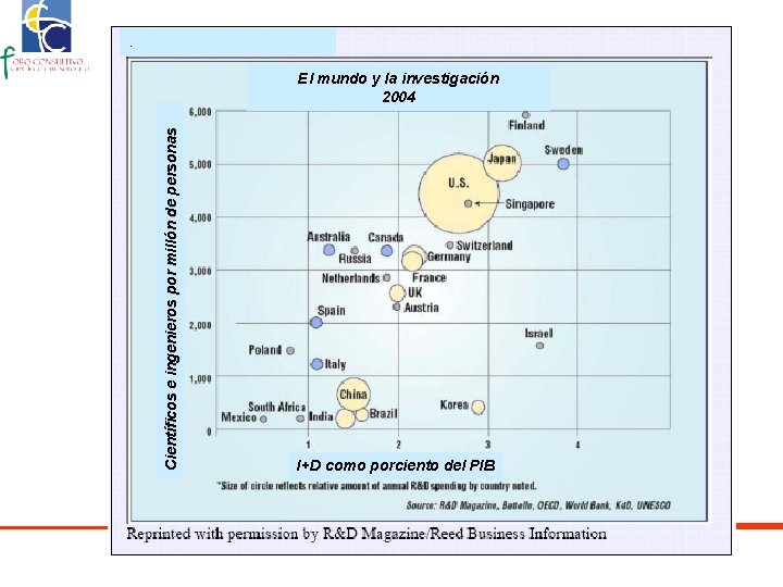 . Científicos e ingenieros por millón de personas El mundo y la investigación 2004
