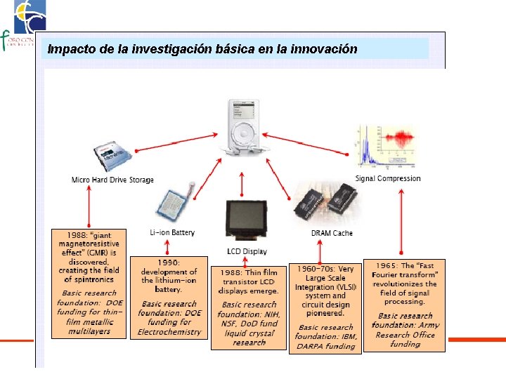 Impacto de la investigación básica en la innovación 