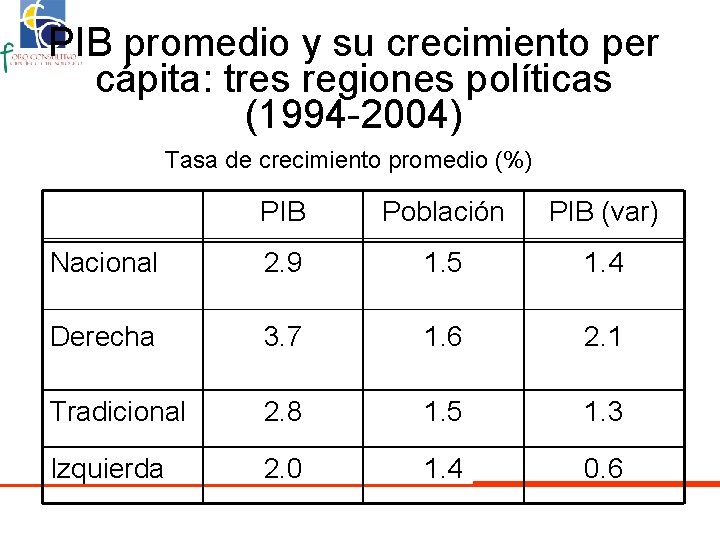 PIB promedio y su crecimiento per cápita: tres regiones políticas (1994 -2004) Tasa de