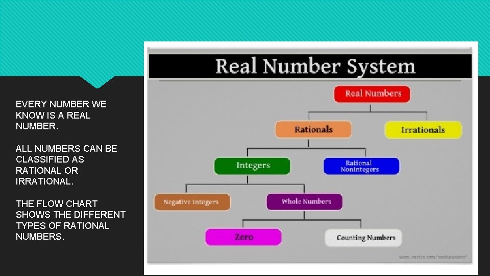 EVERY NUMBER WE KNOW IS A REAL NUMBER. ALL NUMBERS CAN BE CLASSIFIED AS EVERY NUMBER WE KNOW IS A REAL NUMBER. ALL NUMBERS CAN BE CLASSIFIED AS