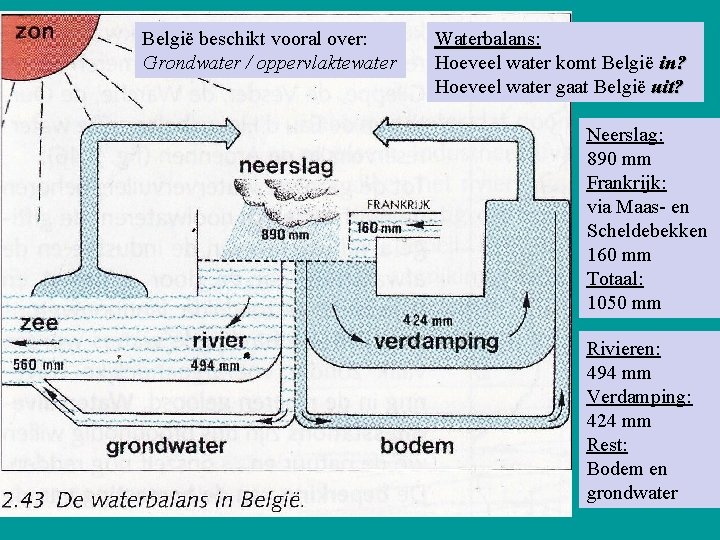België beschikt vooral over: Grondwater / oppervlaktewater Waterbalans: Hoeveel water komt België in? Hoeveel