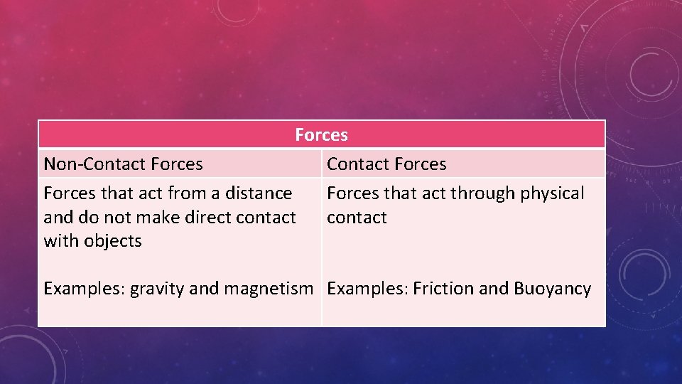 Forces Non-Contact Forces that act from a distance Forces that act through physical and