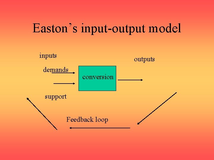 Easton’s input-output model inputs outputs demands conversion support Feedback loop 