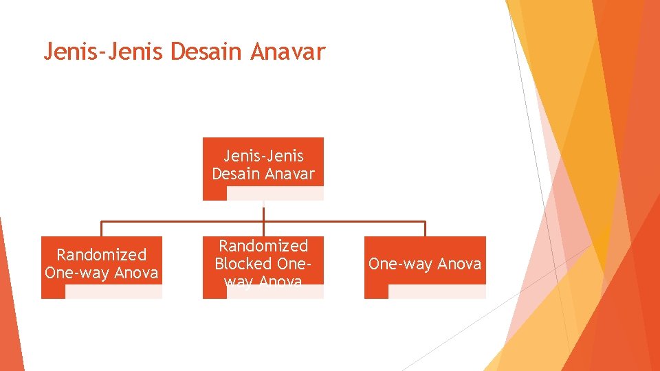 Jenis-Jenis Desain Anavar Randomized One-way Anova Randomized Blocked Oneway Anova One-way Anova 