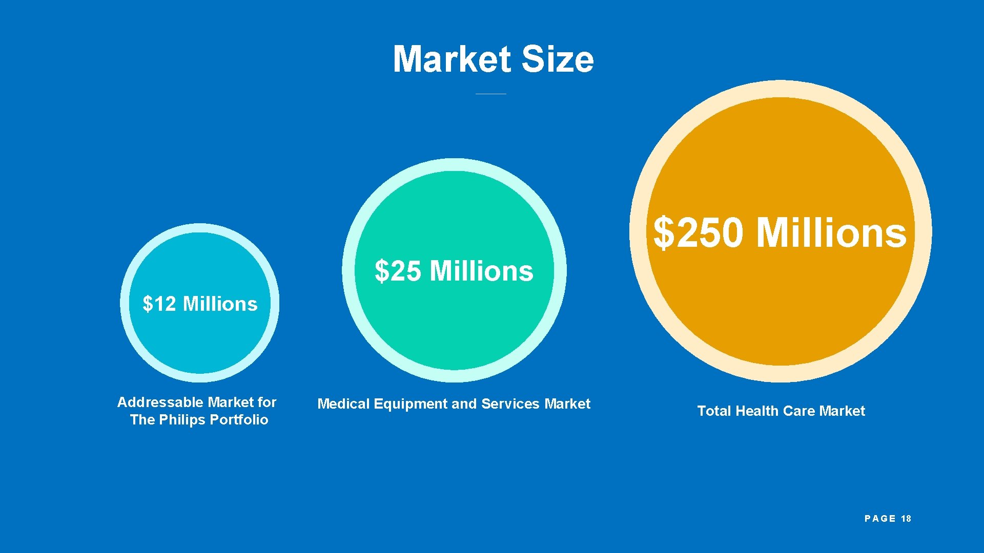 Market Size $250 Millions $25 Millions $12 Millions Addressable Market for The Philips Portfolio