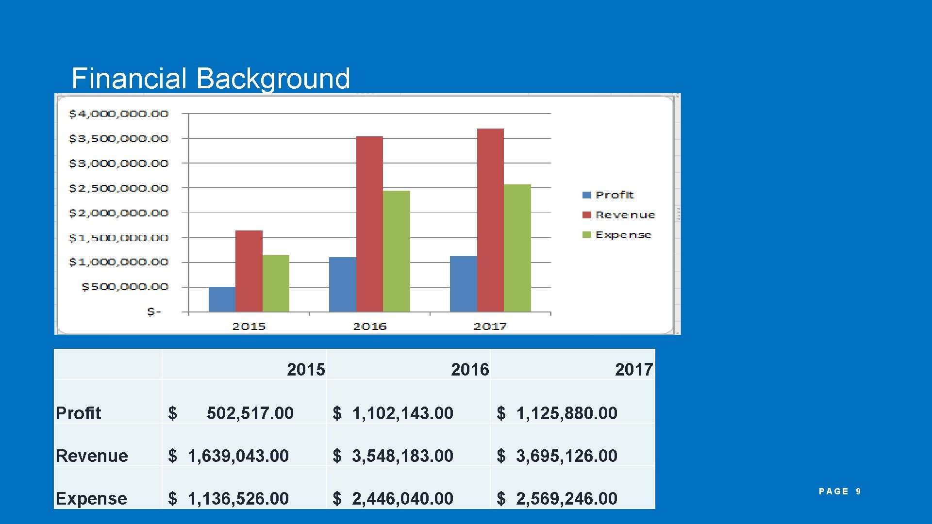 Financial Background 2015 2016 2017 Profit $ 502, 517. 00 $ 1, 102, 143.