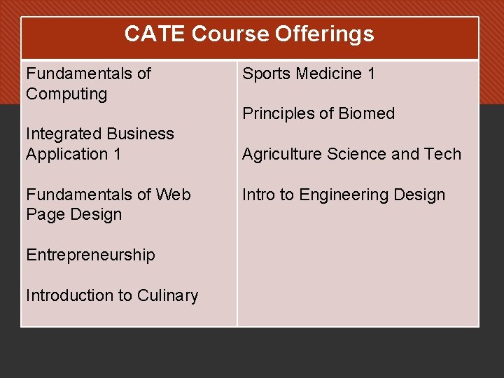 CATE Course Offerings Fundamentals of Computing Sports Medicine 1 Principles of Biomed Integrated Business