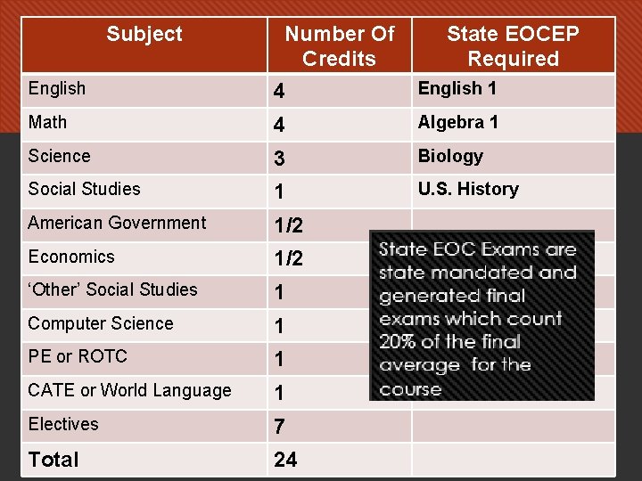 Subject English Number Of Credits 4 State EOCEP Required English 1 Math 4 Algebra