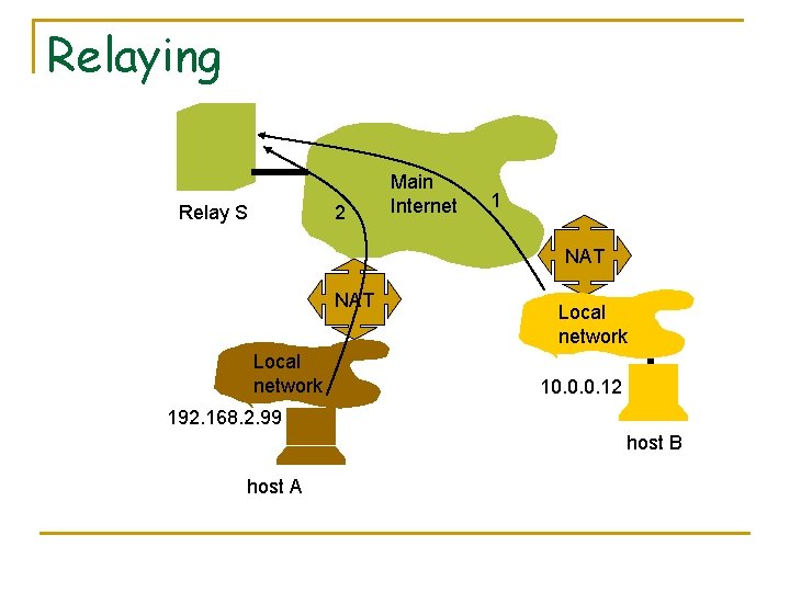 Relaying Relay S 2 Main Internet 1 NAT Local network 10. 0. 0. 12