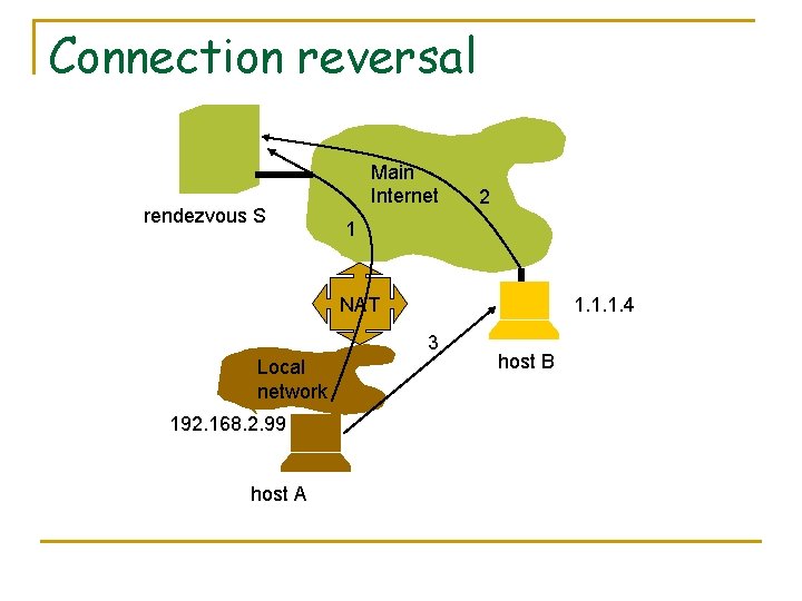 Connection reversal rendezvous S Main Internet 2 1 NAT 1. 1. 1. 4 3