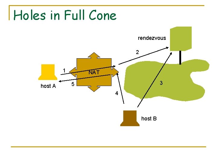 Holes in Full Cone rendezvous 2 1 host A NAT 3 5 4 host