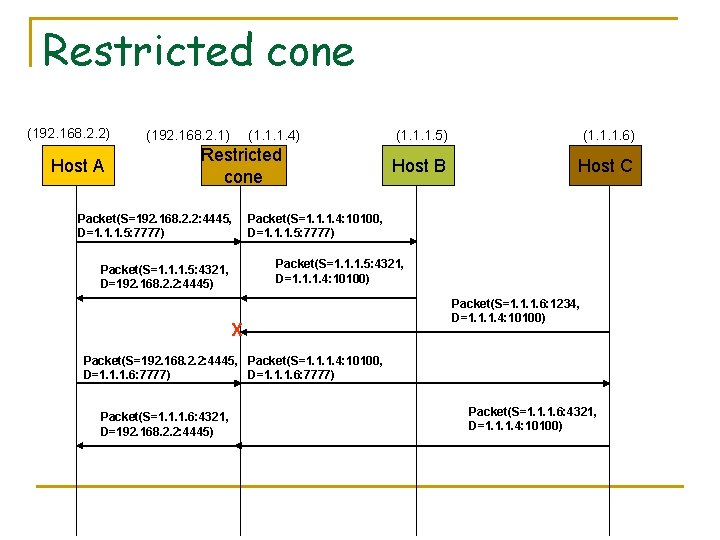 Restricted cone (192. 168. 2. 2) Host A (192. 168. 2. 1) (1. 1.