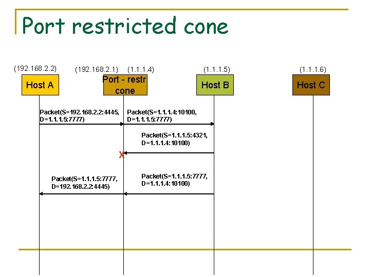 Port restricted cone (192. 168. 2. 2) Host A (192. 168. 2. 1) (1.