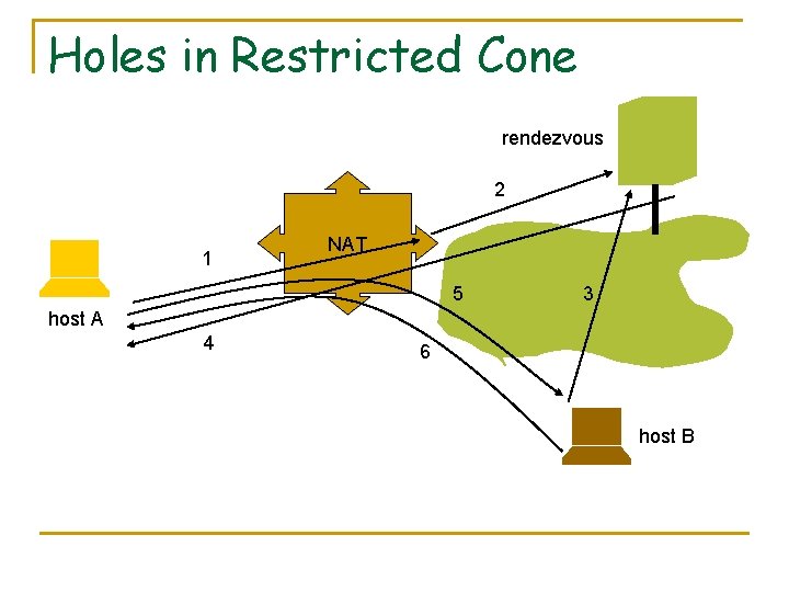 Holes in Restricted Cone rendezvous 2 1 NAT 5 3 host A 4 6