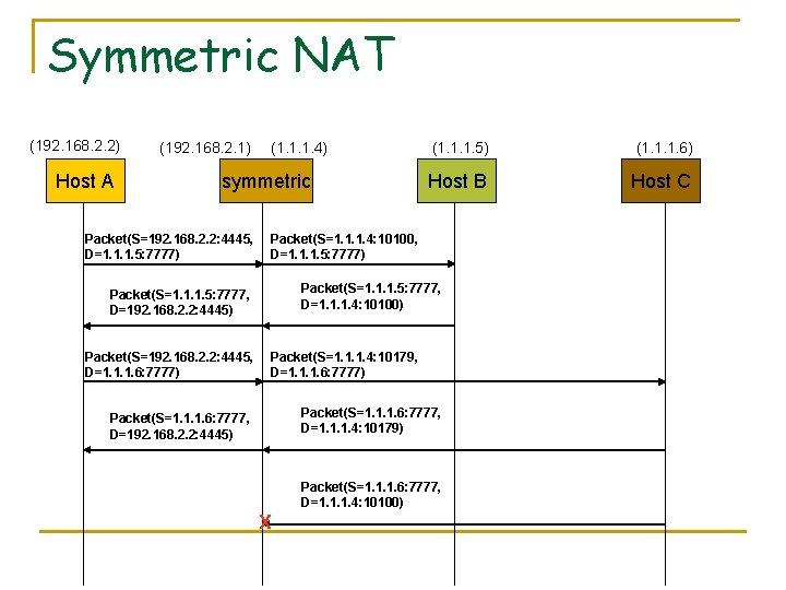 Symmetric NAT (192. 168. 2. 2) Host A (192. 168. 2. 1) (1. 1.