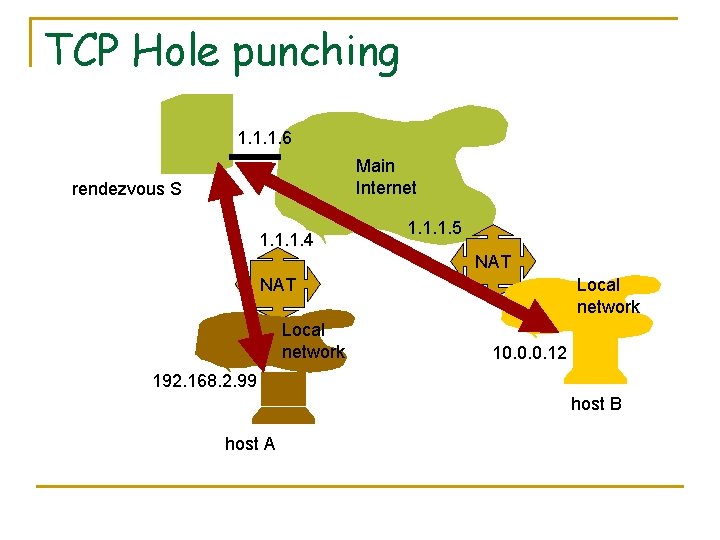 TCP Hole punching 1. 1. 1. 6 Main Internet rendezvous S 1. 1. 1.