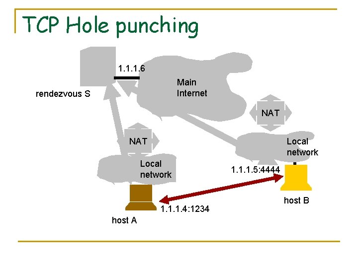 TCP Hole punching 1. 1. 1. 6 Main Internet rendezvous S NAT Local network