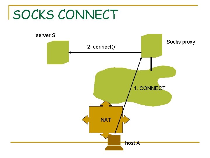 SOCKS CONNECT server S Socks proxy 2. connect() 1. CONNECT NAT host A 