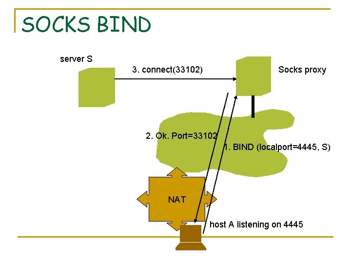 SOCKS BIND server S 3. connect(33102) Socks proxy 2. Ok. Port=33102 1. BIND (localport=4445,