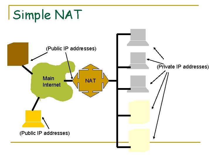 Simple NAT (Public IP addresses) (Private IP addresses) Main Internet (Public IP addresses) NAT