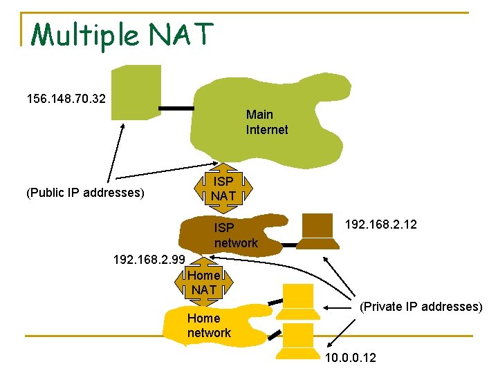 Multiple NAT 156. 148. 70. 32 Main Internet (Public IP addresses) ISP NAT ISP