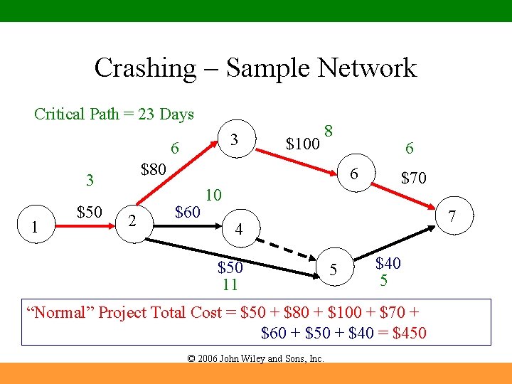 Crashing – Sample Network Critical Path = 23 Days 3 6 $80 3 1