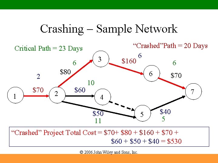Crashing – Sample Network Critical Path = 23 Days 3 6 $80 2 1