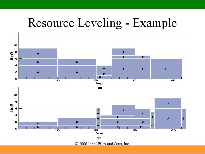 Resource Leveling - Example © 2006 John Wiley and Sons, Inc. 