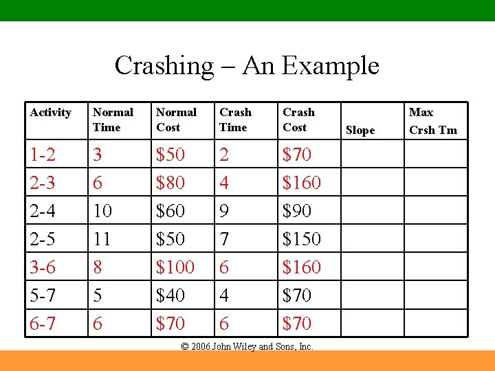 Crashing – An Example Activity 1 -2 2 -3 2 -4 2 -5 3