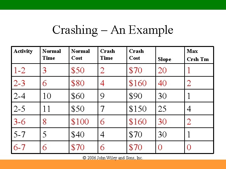 Crashing – An Example Activity 1 -2 2 -3 2 -4 2 -5 3