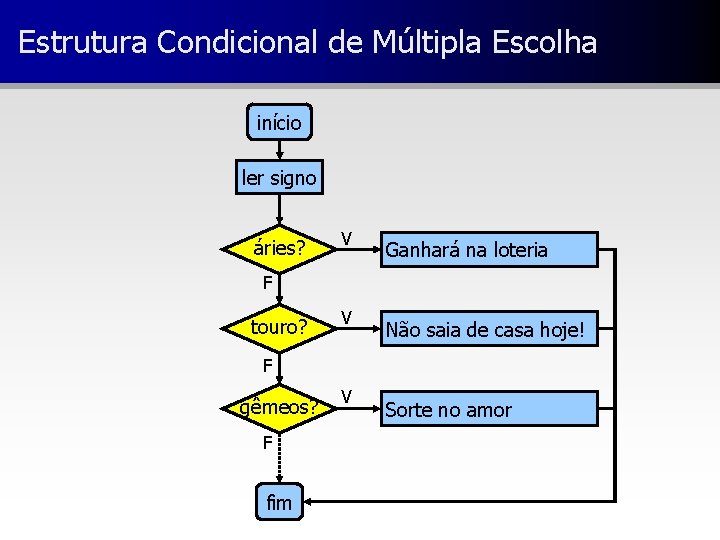 Estrutura Condicional de Múltipla Escolha início ler signo áries? V Ganhará na loteria F