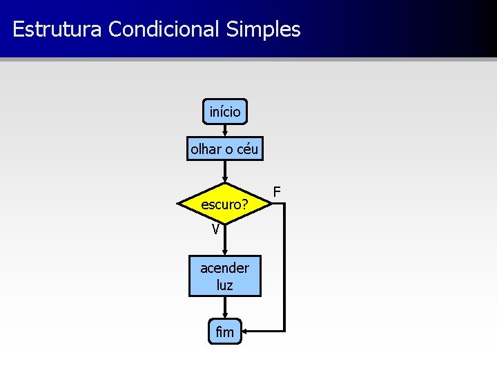 Estrutura Condicional Simples início olhar o céu escuro? V acender luz fim F 