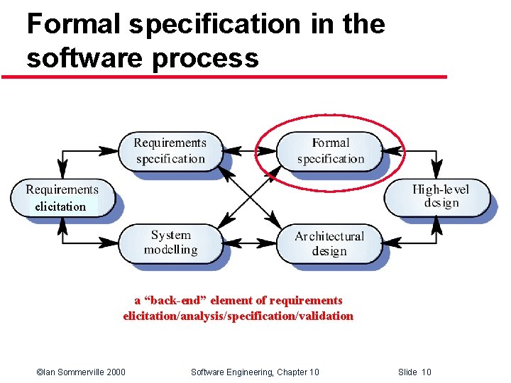 Formal specification in the software process elicitation a “back-end” element of requirements elicitation/analysis/specification/validation ©Ian