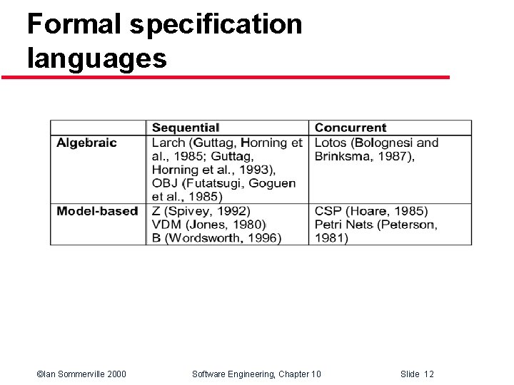 Formal specification languages ©Ian Sommerville 2000 Software Engineering, Chapter 10 Slide 12 