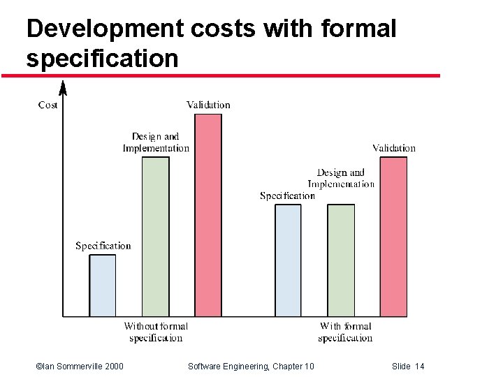 Development costs with formal specification ©Ian Sommerville 2000 Software Engineering, Chapter 10 Slide 14