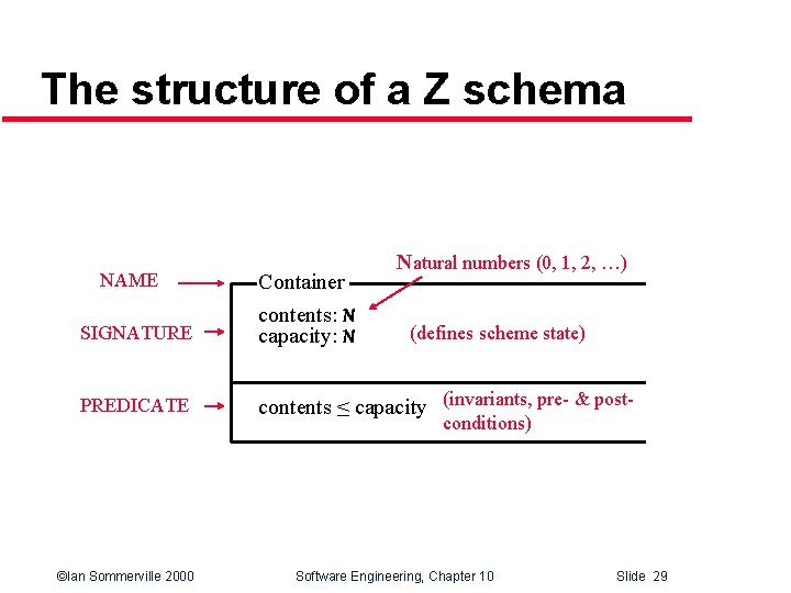 The structure of a Z schema NAME Natural numbers (0, 1, 2, …) SIGNATURE