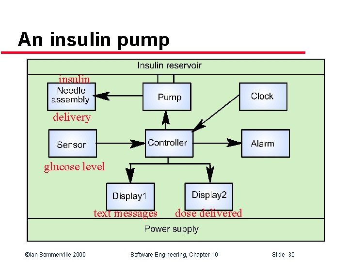 An insulin pump insulin delivery glucose level text messages ©Ian Sommerville 2000 dose delivered
