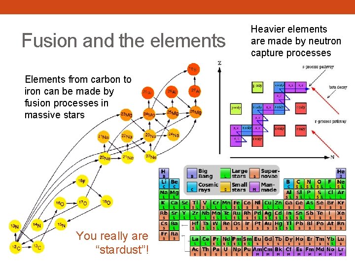 Fusion and the elements Elements from carbon to iron can be made by fusion