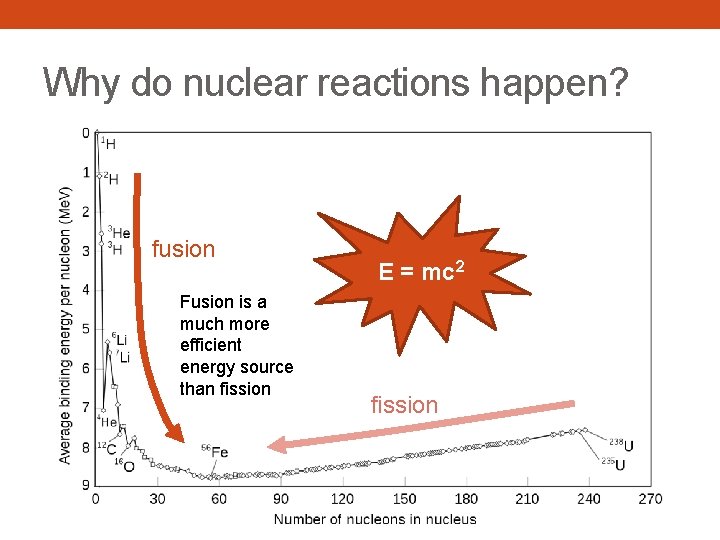 Why do nuclear reactions happen? fusion Fusion is a much more efficient energy source