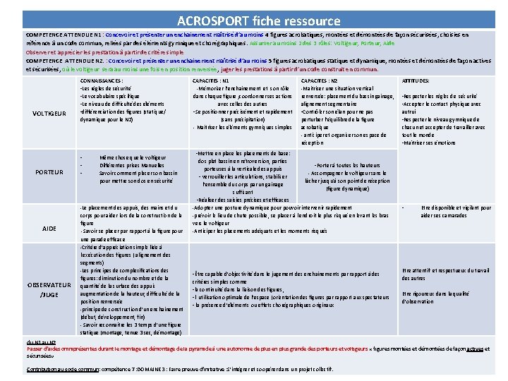 ACROSPORT fiche ressource COMPETENCE ATTENDUE N 1 : Concevoir et présenter un enchainement maîtrisé