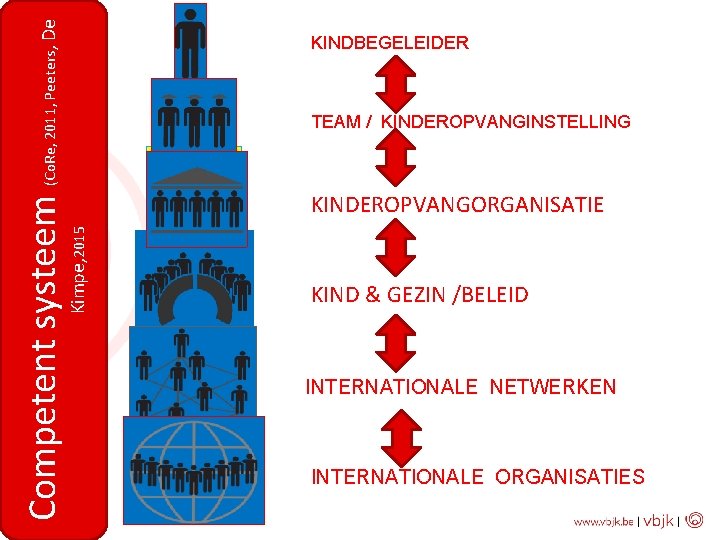 (Co. Re, 2011, Peeters, De KINDBEGELEIDER Bel Kimpe, 2015 Competent systeem TEAM / KINDEROPVANGINSTELLING