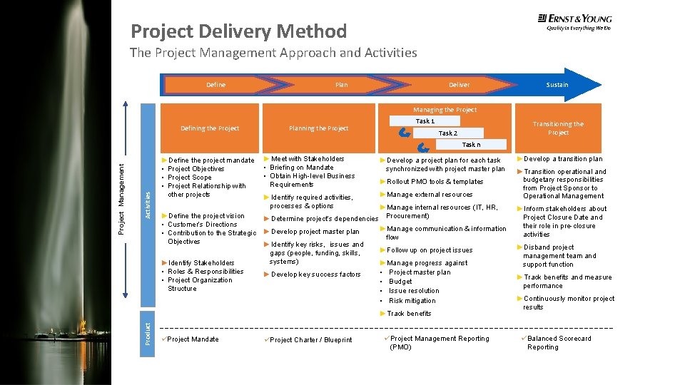 Project Delivery Method The Project Management Approach and Activities Define Plan Deliver Sustain Managing