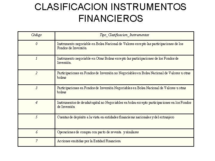 CLASIFICACION INSTRUMENTOS FINANCIEROS Código Tipo_Clasificacion_Instrumentos 0 Instrumento negociable en Bolsa Nacional de Valores excepto