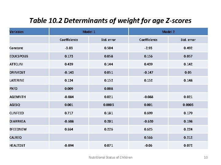 Table 10. 2 Determinants of weight for age Z-scores Variables Model 1 Model 2